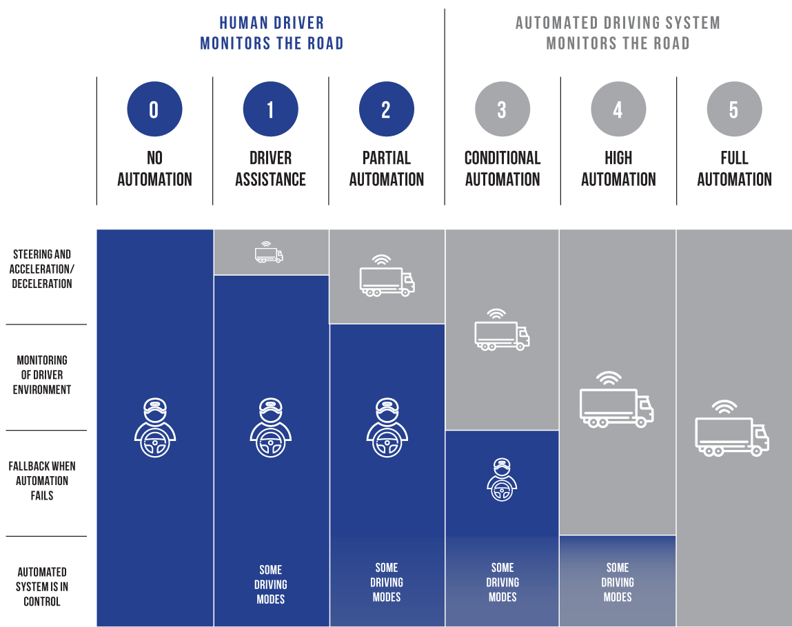 The Five Levels of Driving Automation Chart