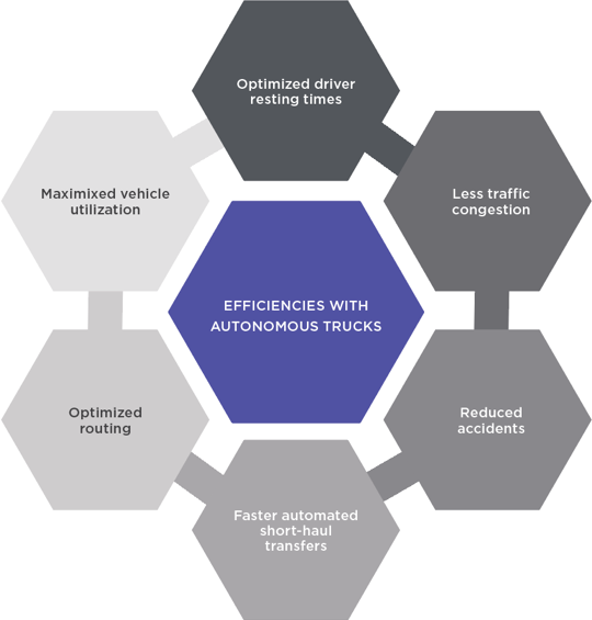 Efficiencies with Autonomous Trucks Graph