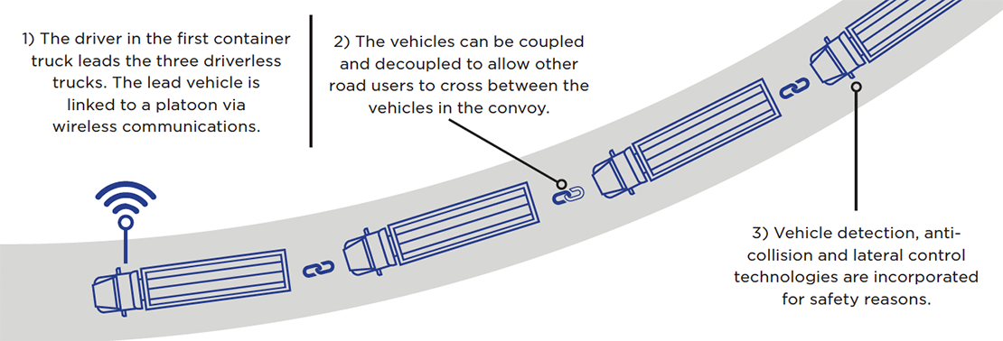 Truck Platooning Infographic