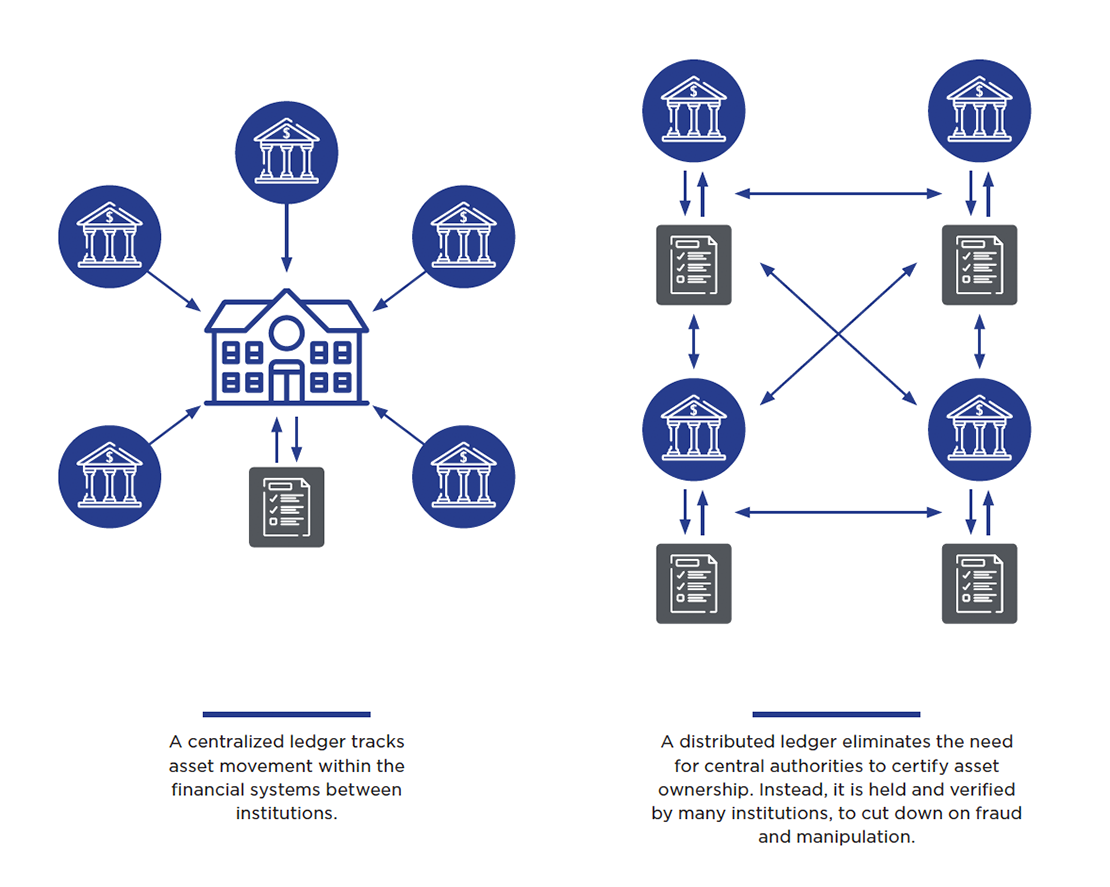 Centralized Ledger vs Blockchain Chart